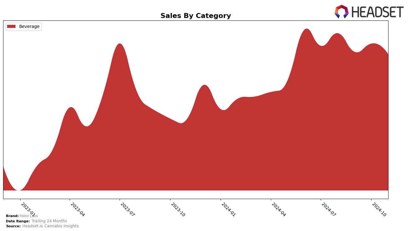 Pabst Labs Historical Sales by Category