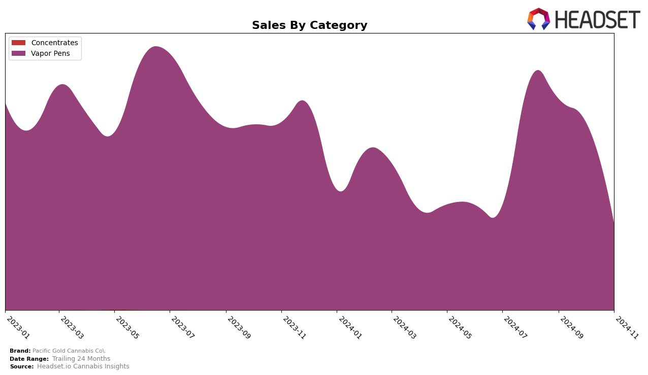 Pacific Gold Cannabis Co. Historical Sales by Category