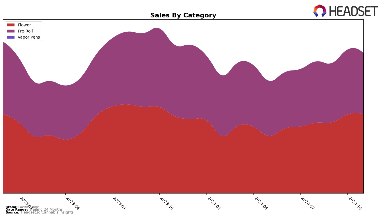 Pacific Stone Historical Sales by Category