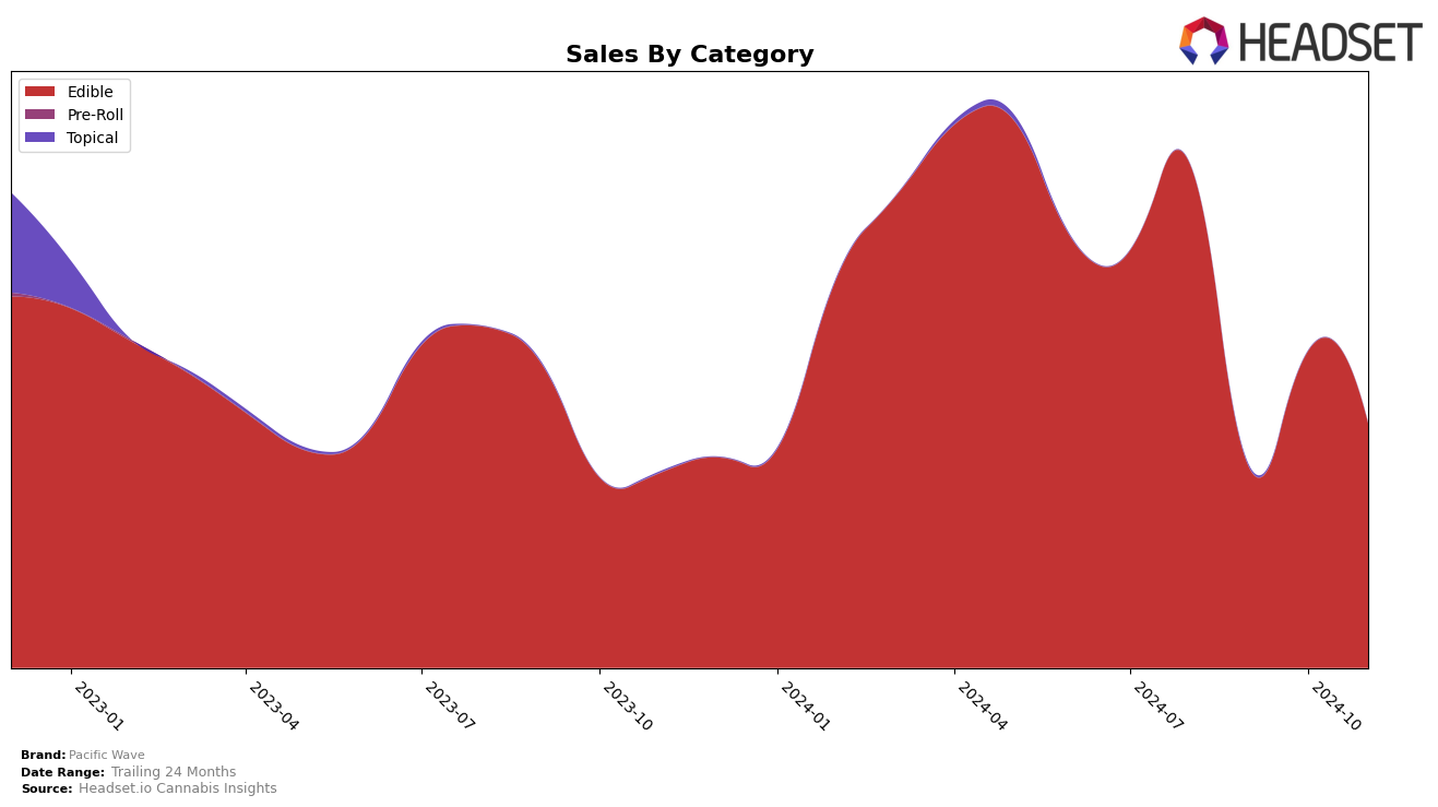 Pacific Wave Historical Sales by Category