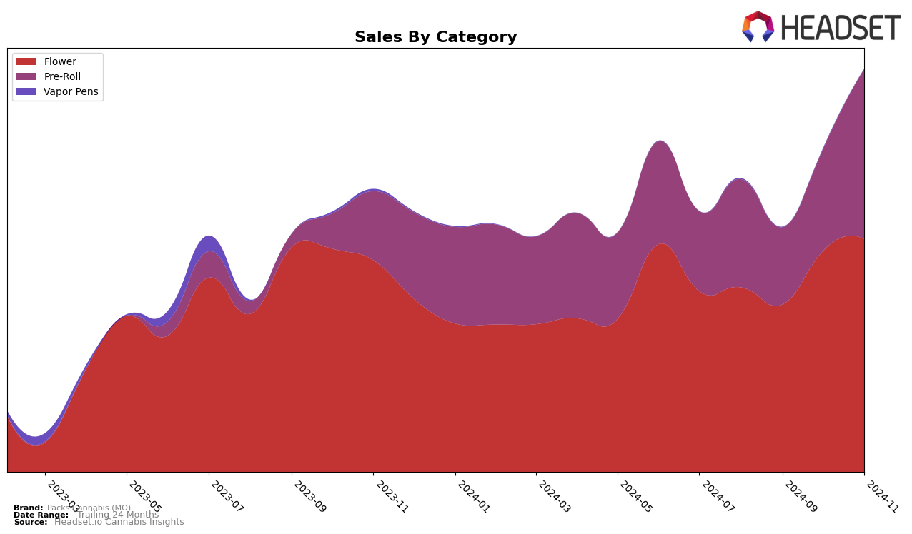 Packs Cannabis (MO) Historical Sales by Category