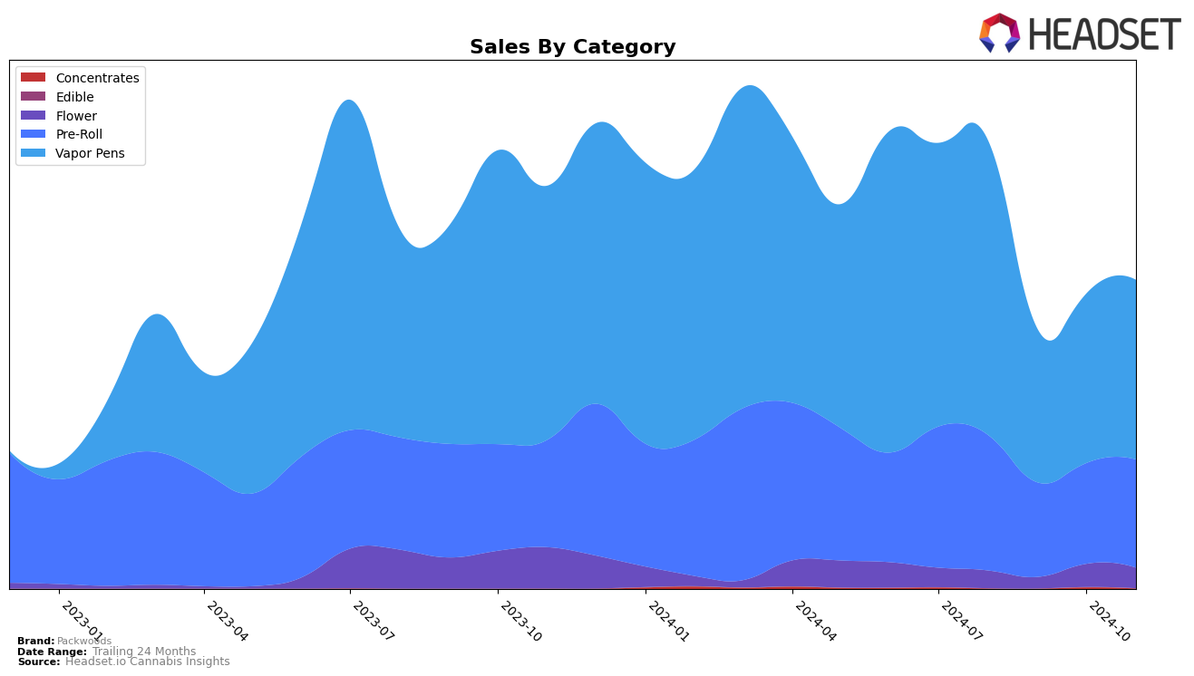 Packwoods Historical Sales by Category