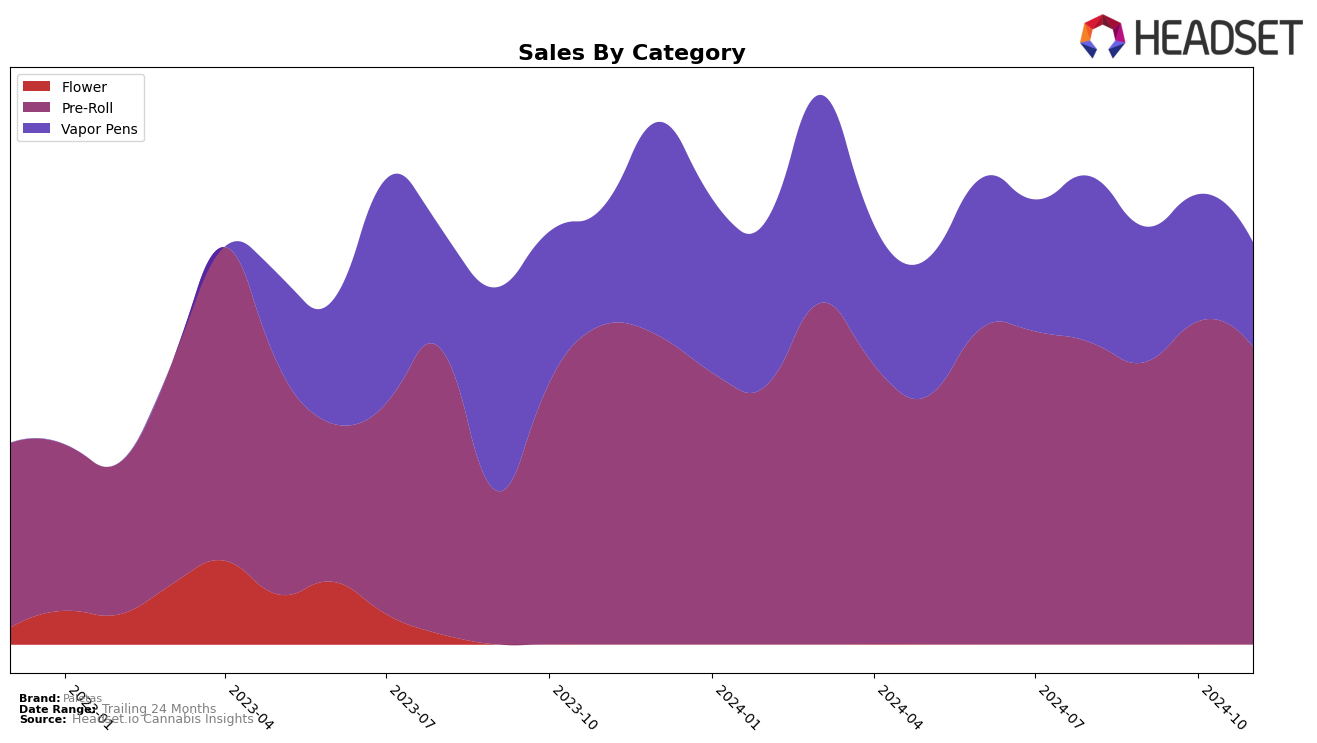 Paletas Historical Sales by Category