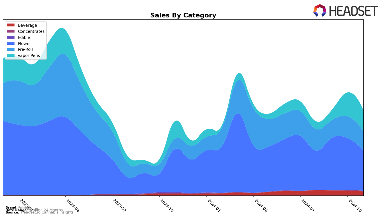 Palmetto Historical Sales by Category