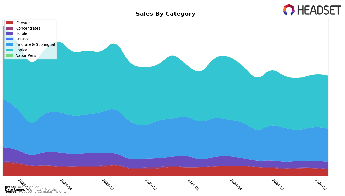 Papa & Barkley Historical Sales by Category