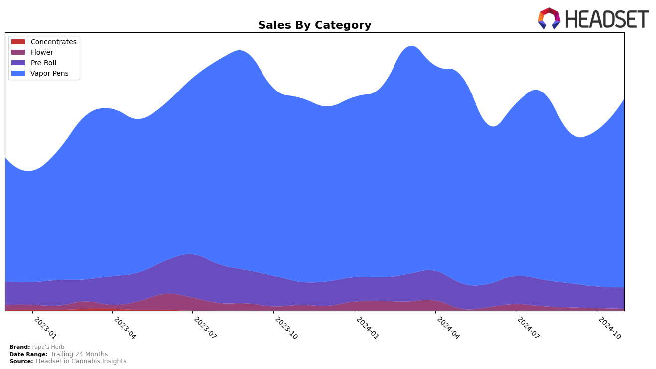 Papa's Herb Historical Sales by Category