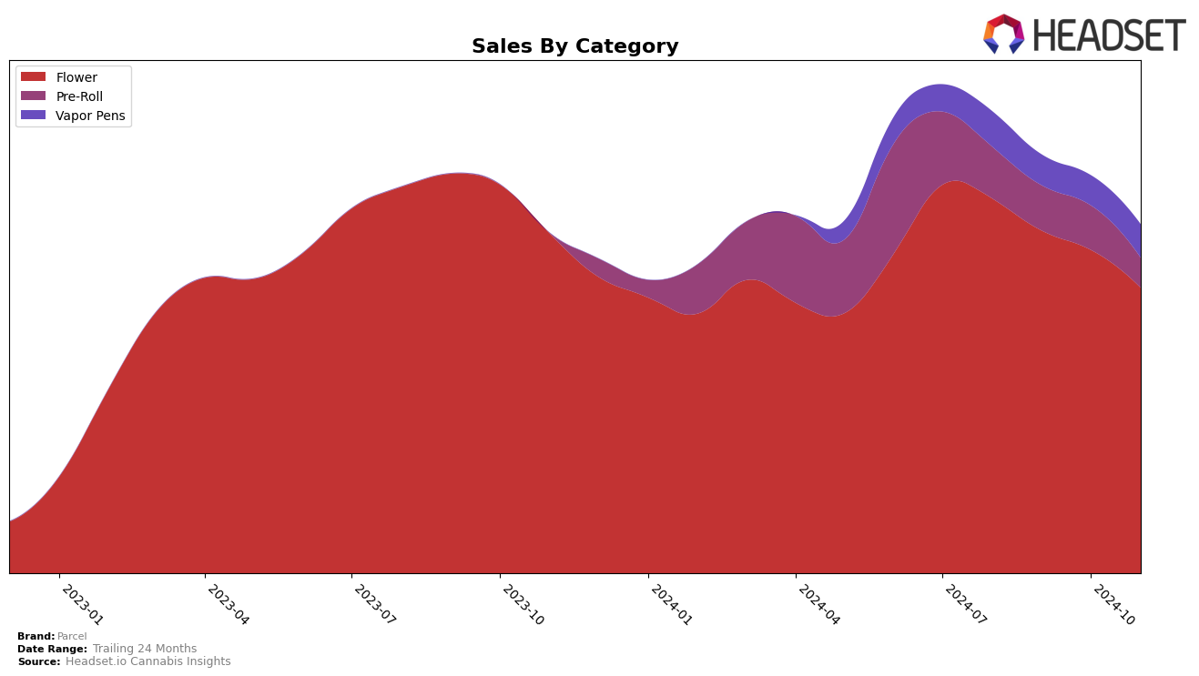 Parcel Historical Sales by Category