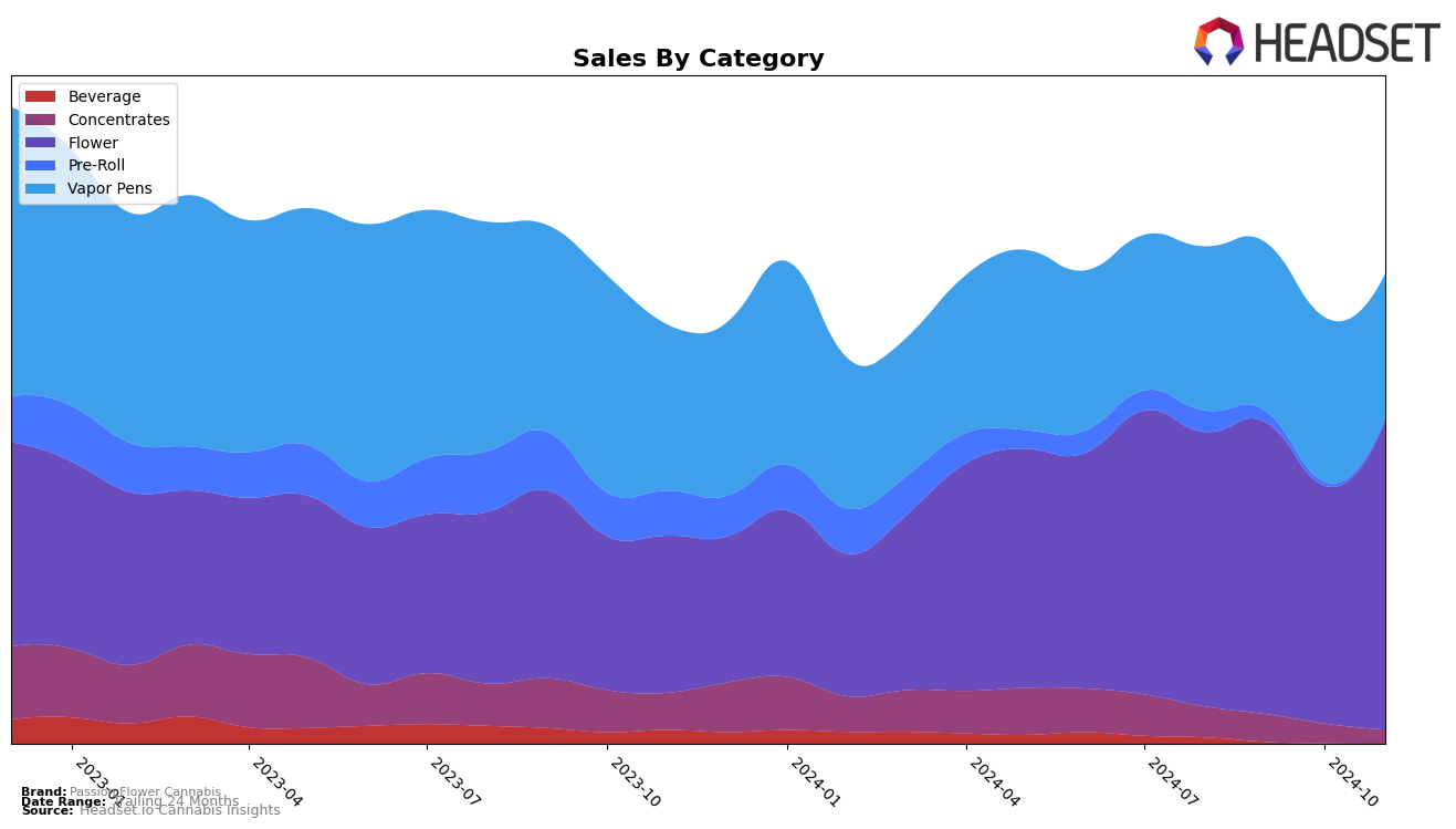 Passion Flower Cannabis Historical Sales by Category