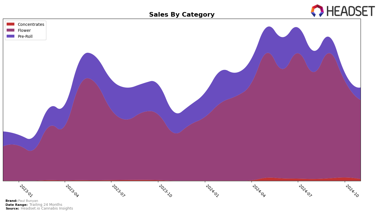 Paul Bunyan Historical Sales by Category