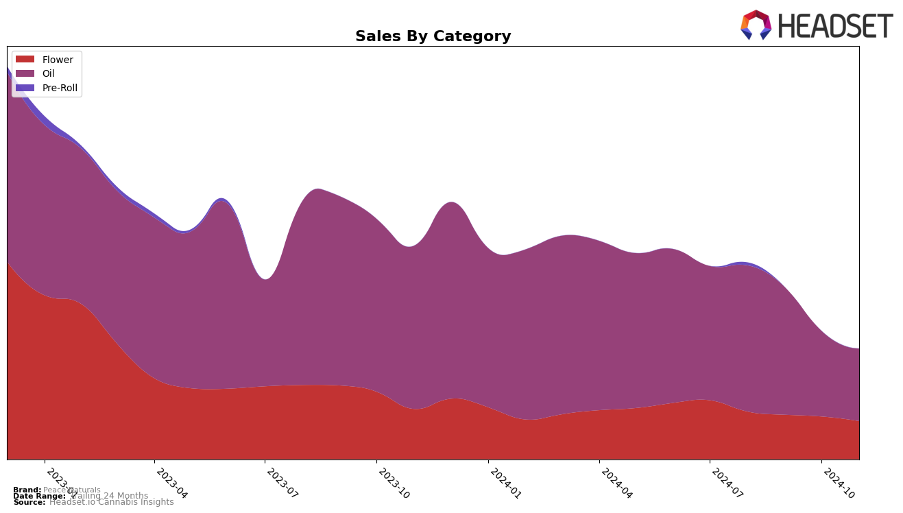 Peace Naturals Historical Sales by Category