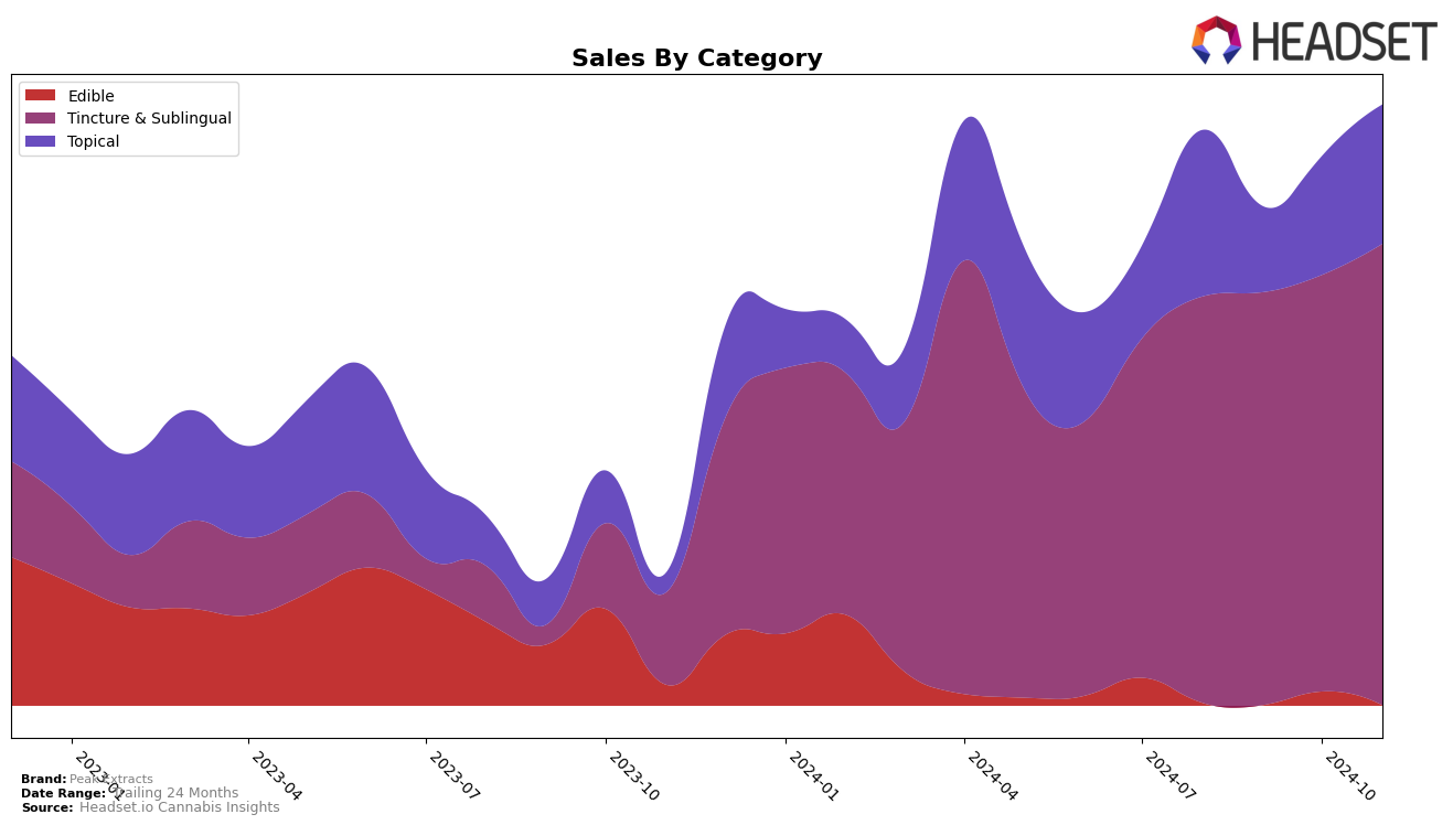 Peak Extracts Historical Sales by Category