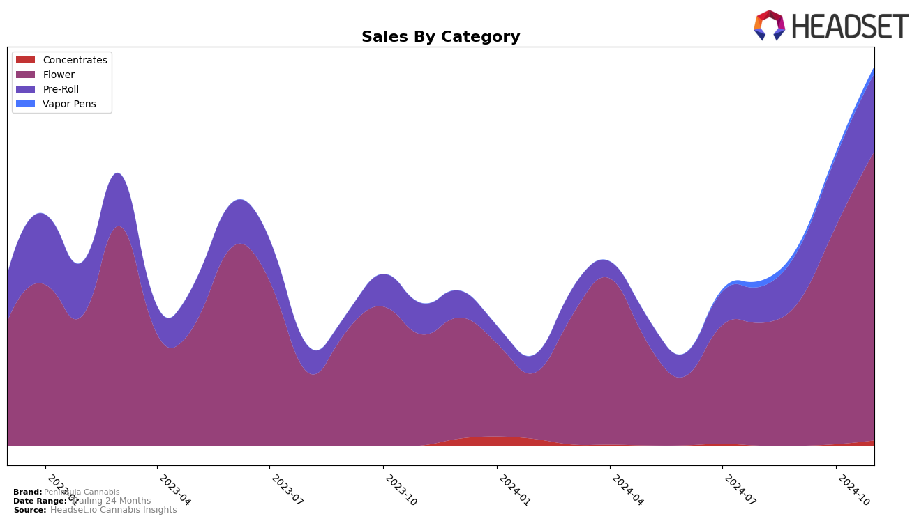 Peninsula Cannabis Historical Sales by Category