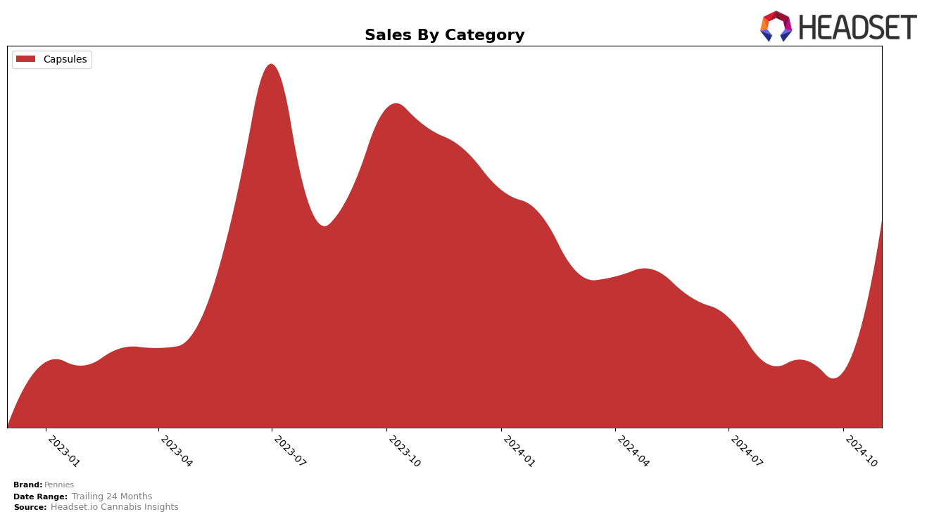 Pennies Historical Sales by Category