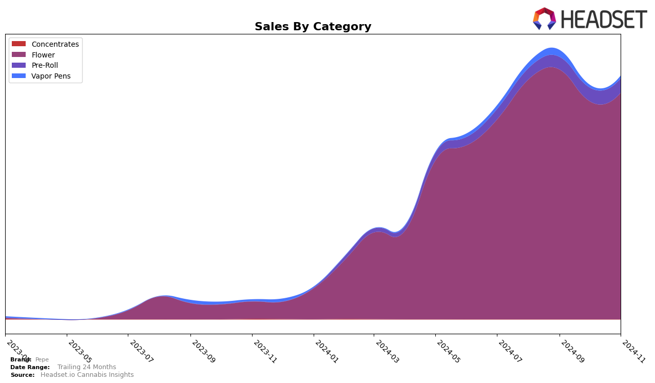 Pepe Historical Sales by Category