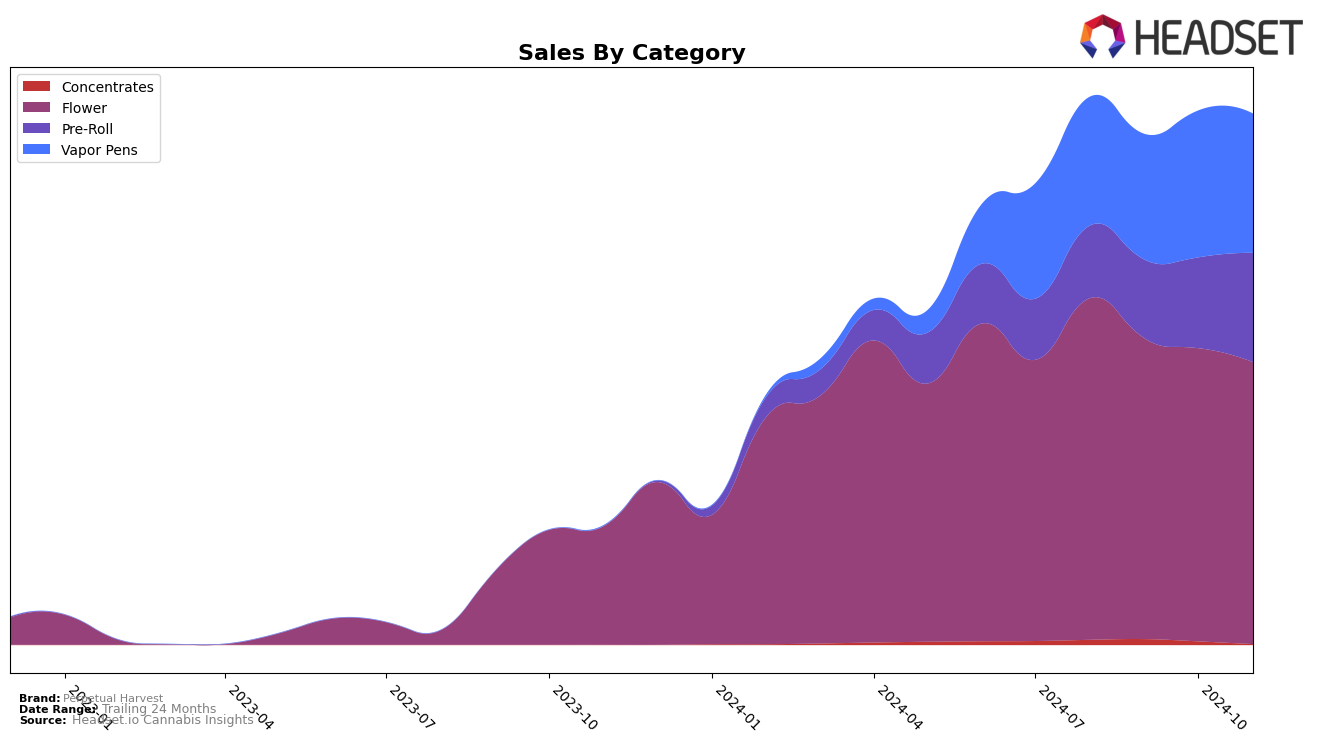 Perpetual Harvest Historical Sales by Category