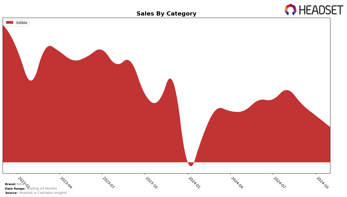 Petra Historical Sales by Category