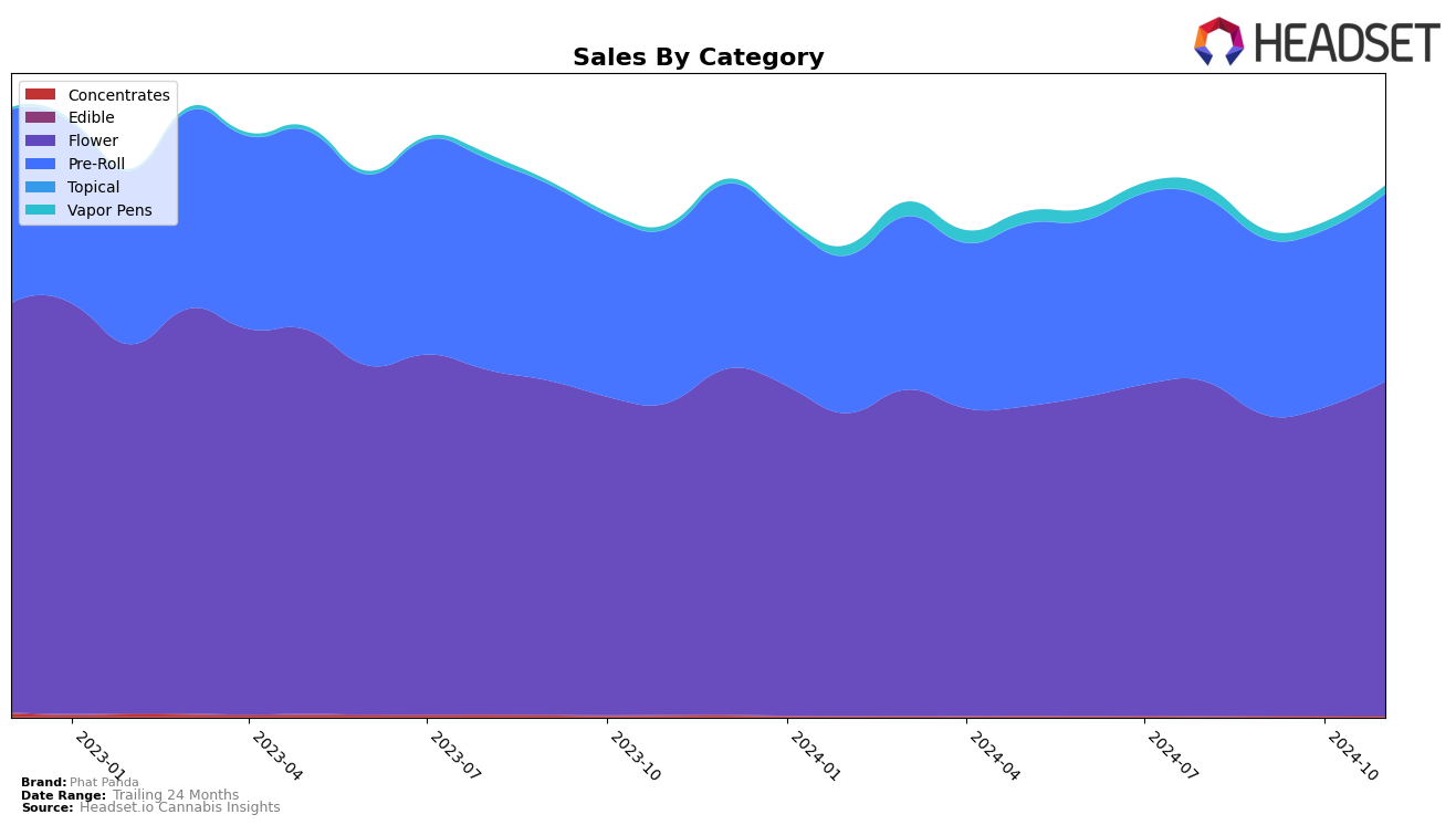 Phat Panda Historical Sales by Category