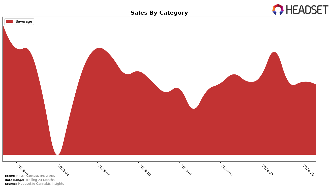 Phresh Cannabis Beverages Historical Sales by Category