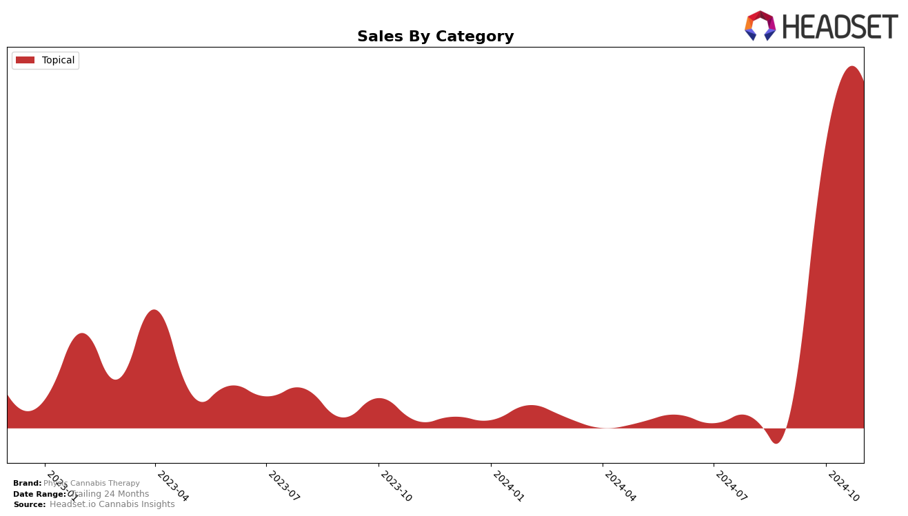 Physic Cannabis Therapy Historical Sales by Category