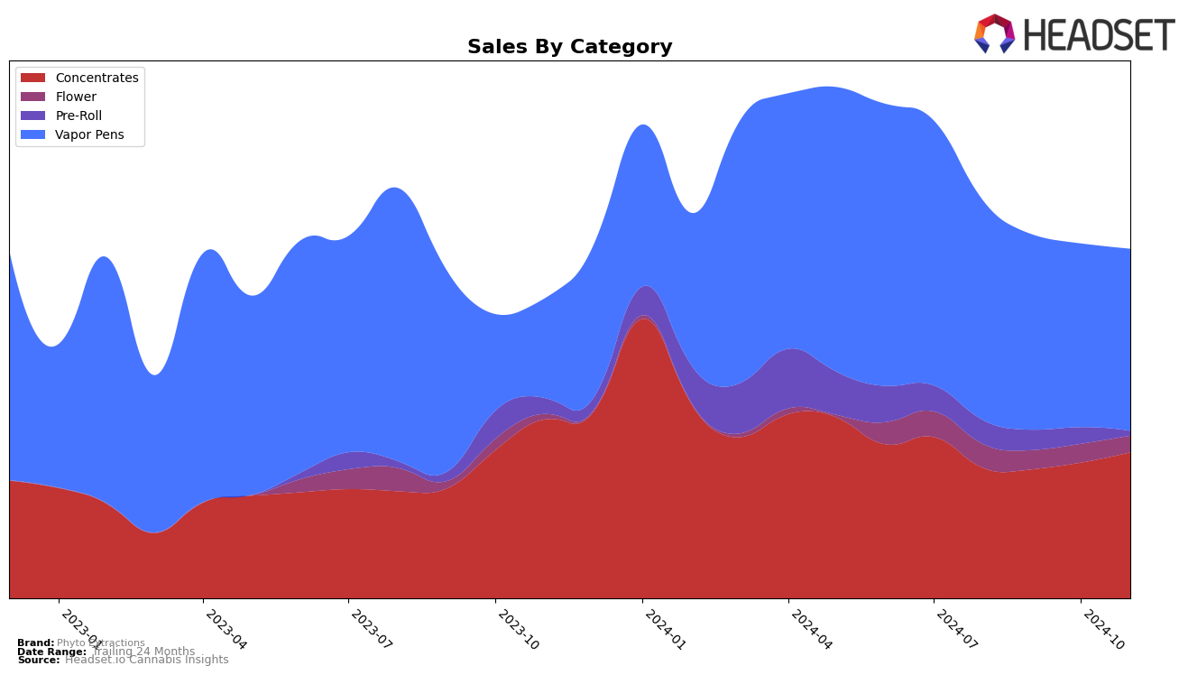 Phyto Extractions Historical Sales by Category