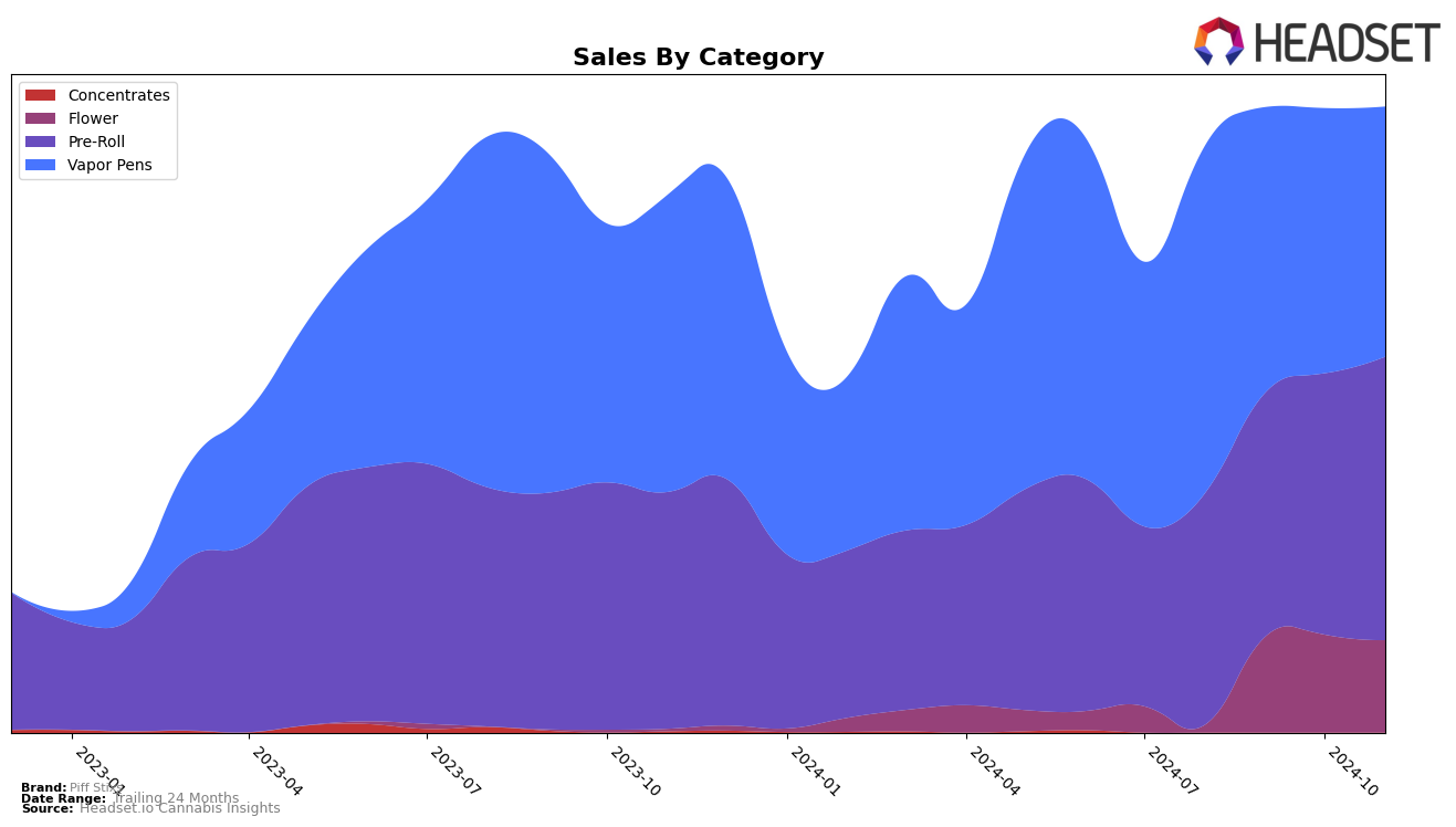 Piff Stixs Historical Sales by Category