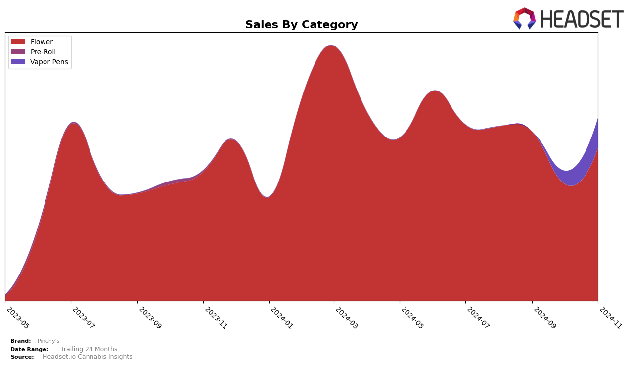 Pinchy's Historical Sales by Category