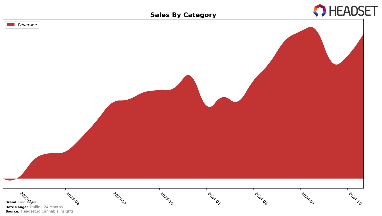 Pine + Star Historical Sales by Category