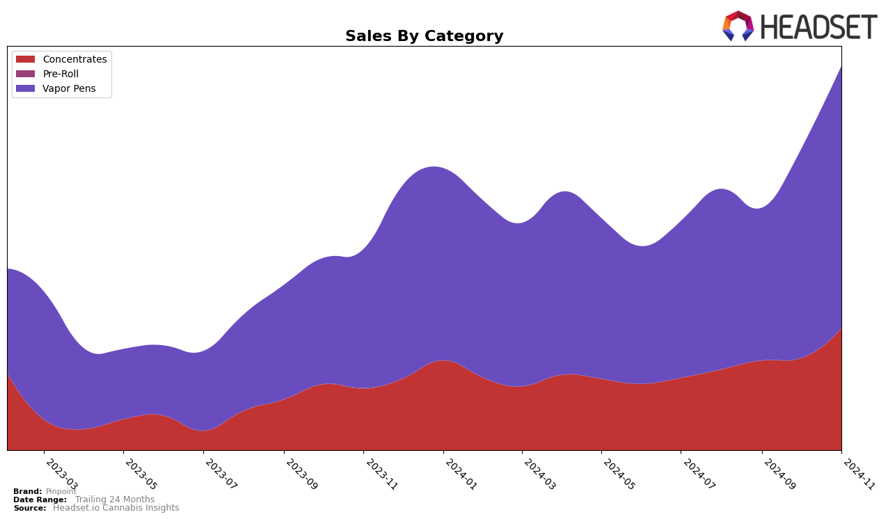 Pinpoint Historical Sales by Category