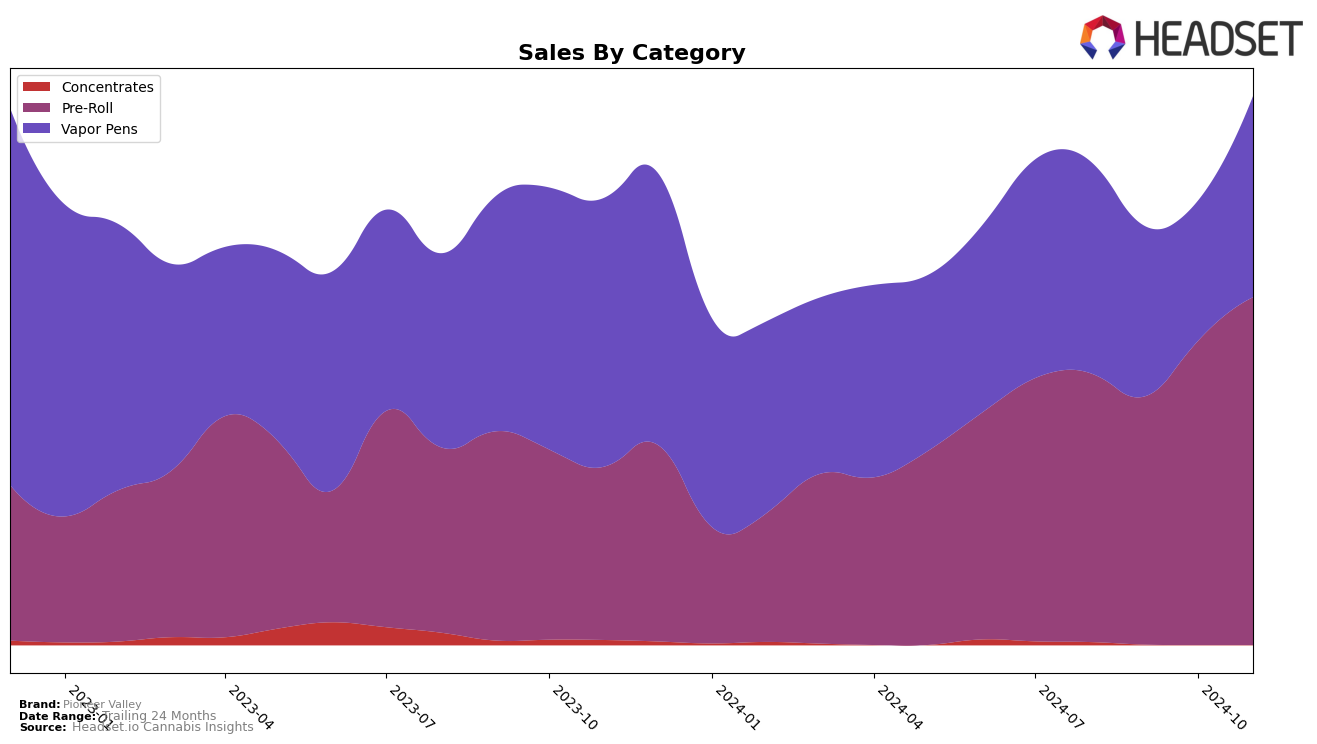 Pioneer Valley Historical Sales by Category