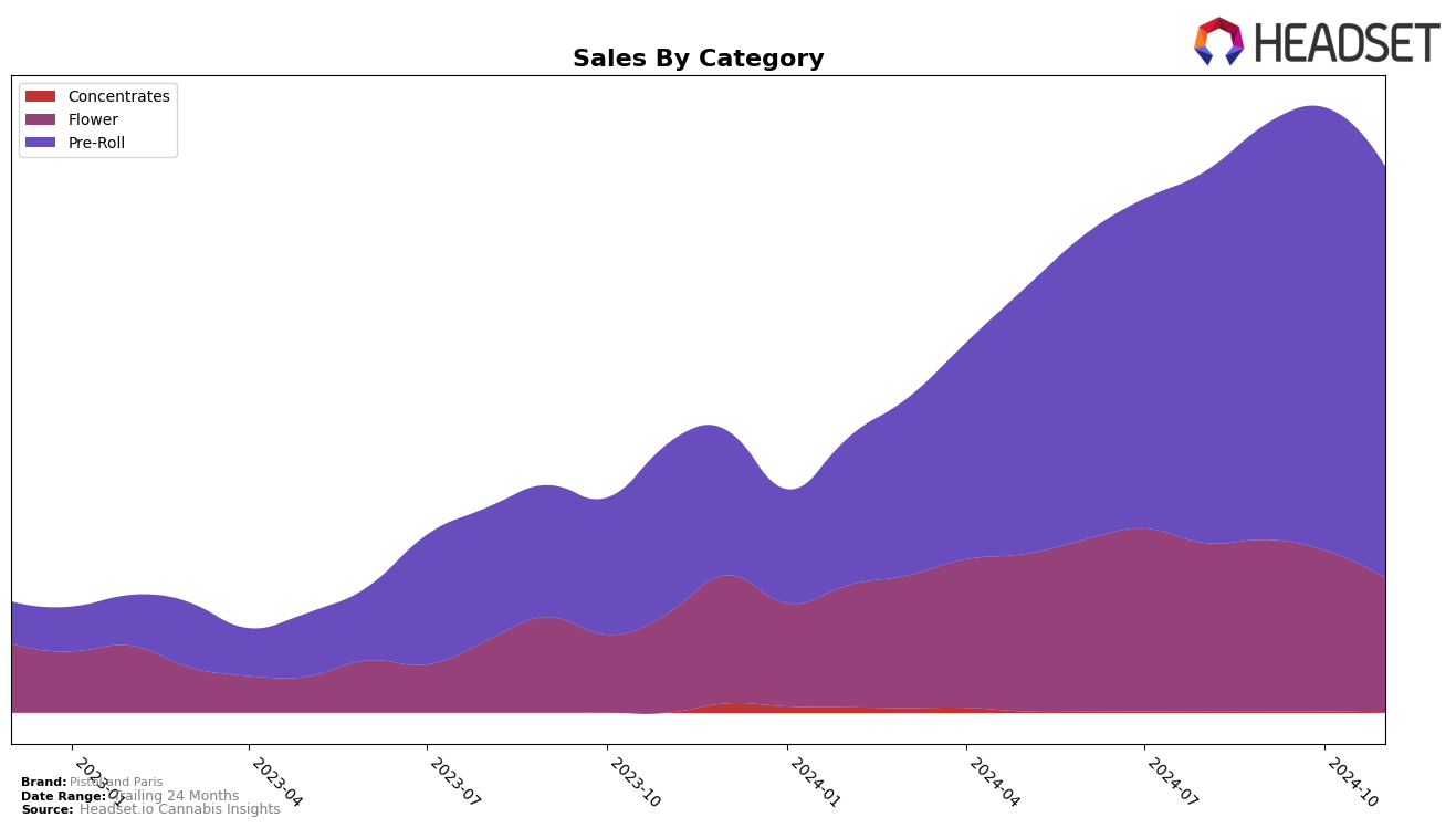 Pistol and Paris Historical Sales by Category