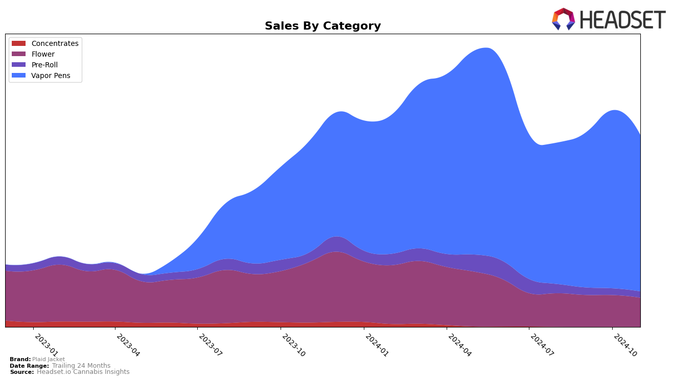 Plaid Jacket Historical Sales by Category