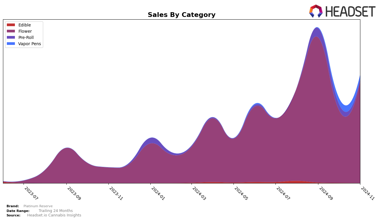 Platinum Reserve Historical Sales by Category