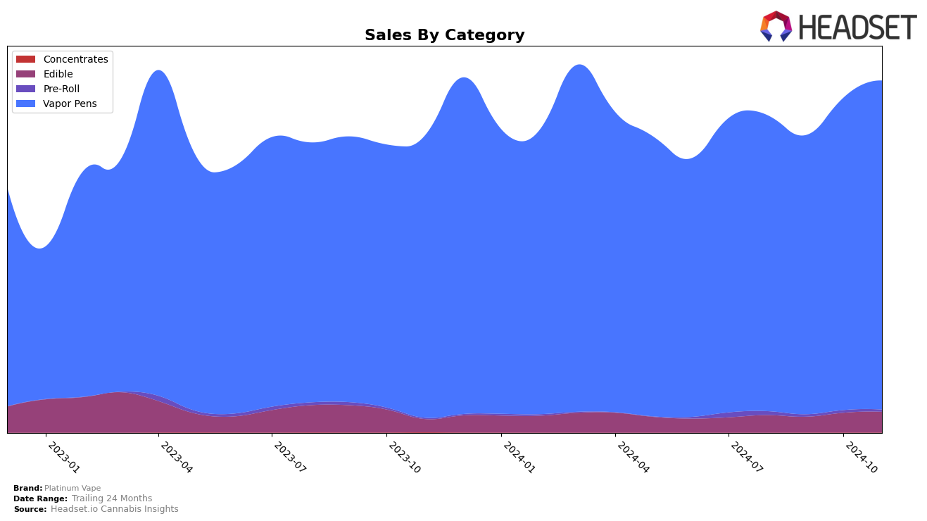 Platinum Vape Historical Sales by Category