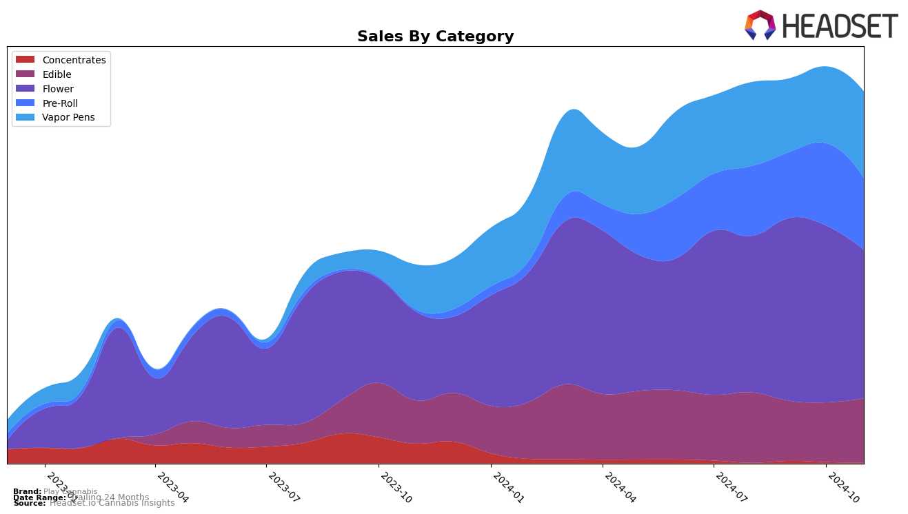 Play Cannabis Historical Sales by Category