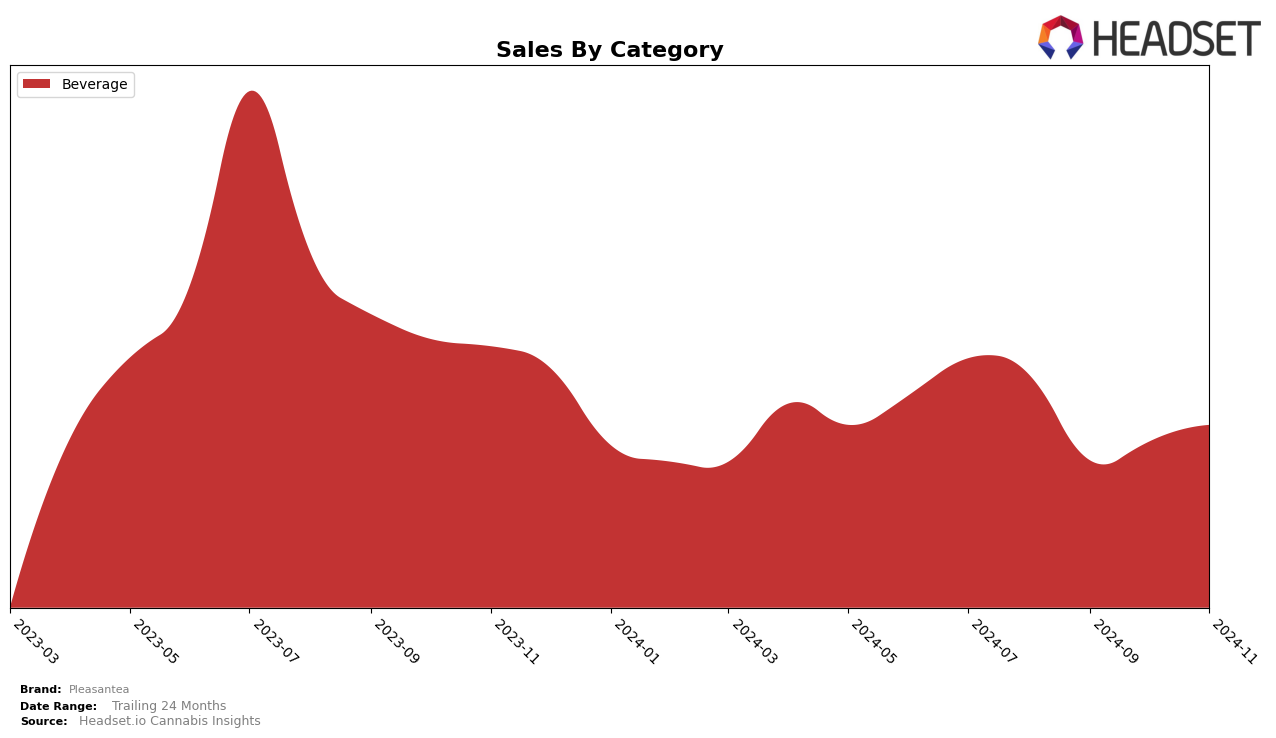 Pleasantea Historical Sales by Category