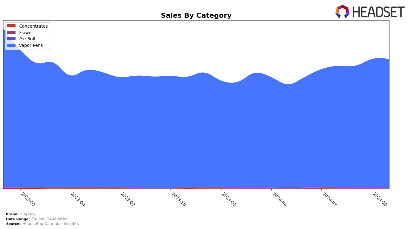 Plug Play Historical Sales by Category