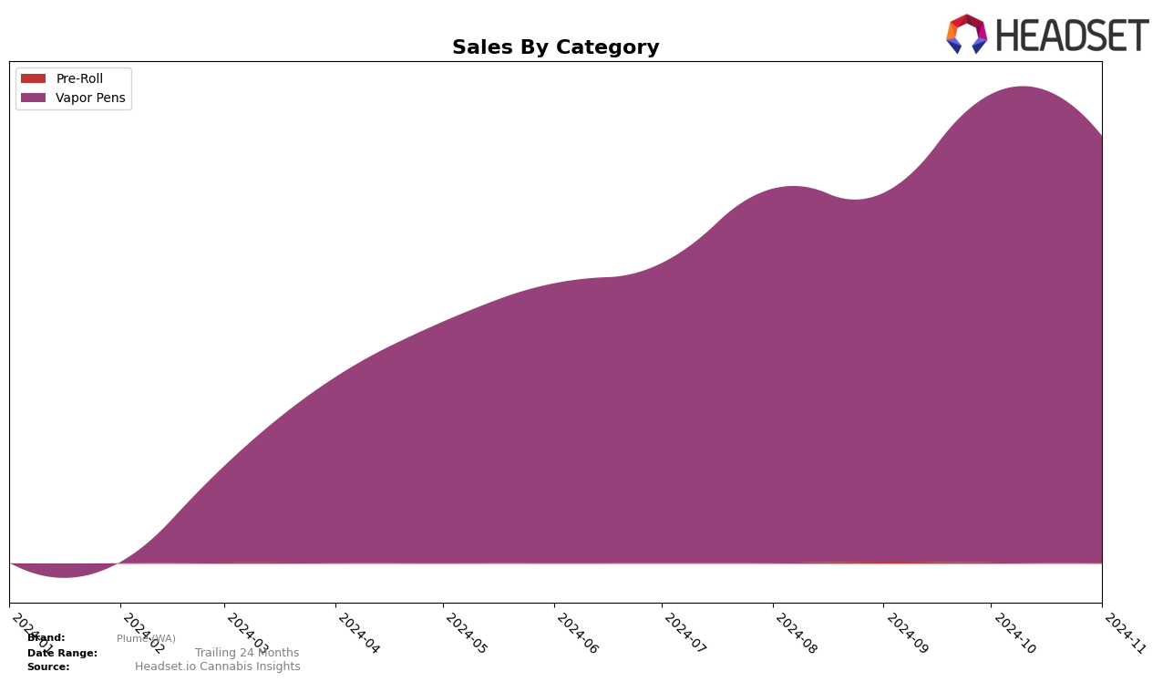 Plume (WA) Historical Sales by Category