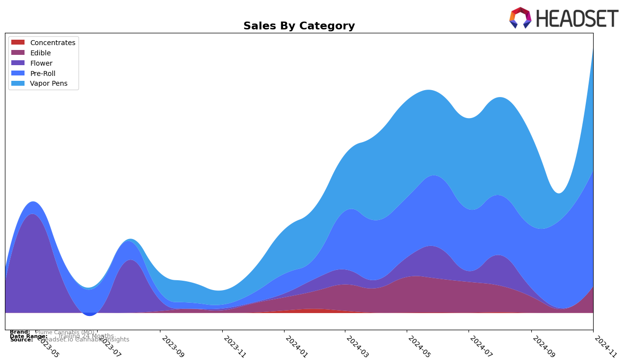 Plume Cannabis (MO) Historical Sales by Category