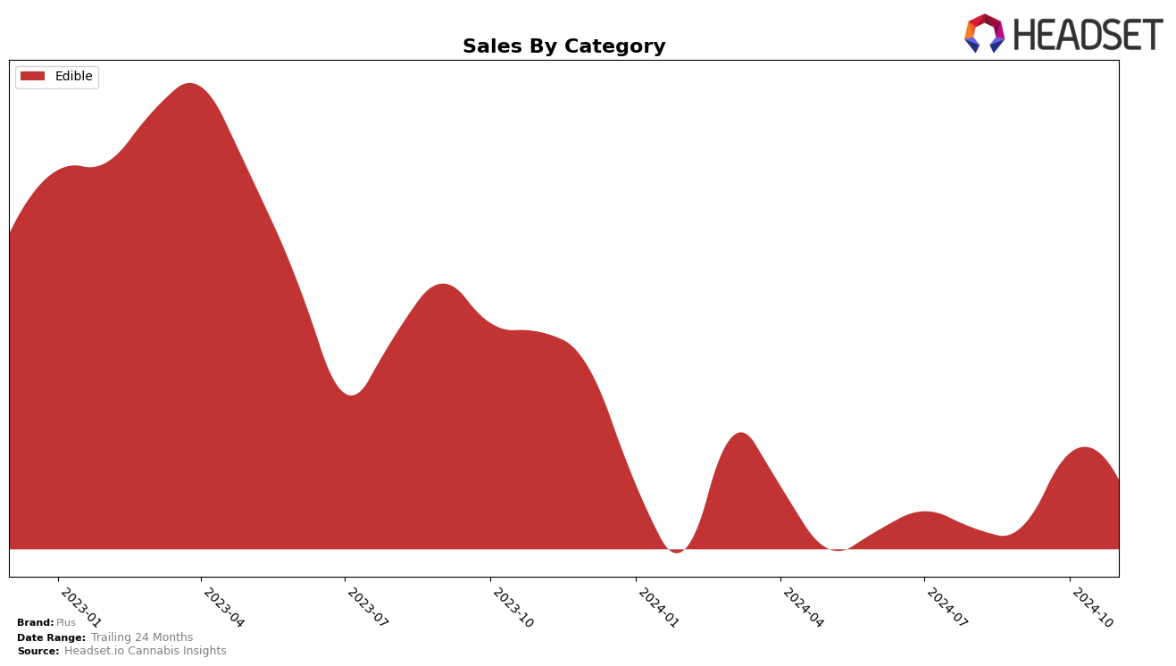 Plus Historical Sales by Category