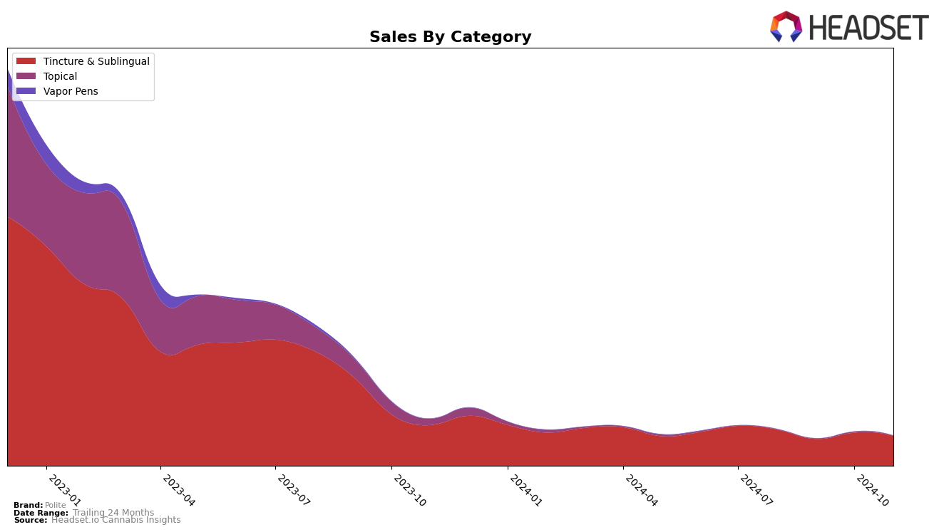 Polite Historical Sales by Category