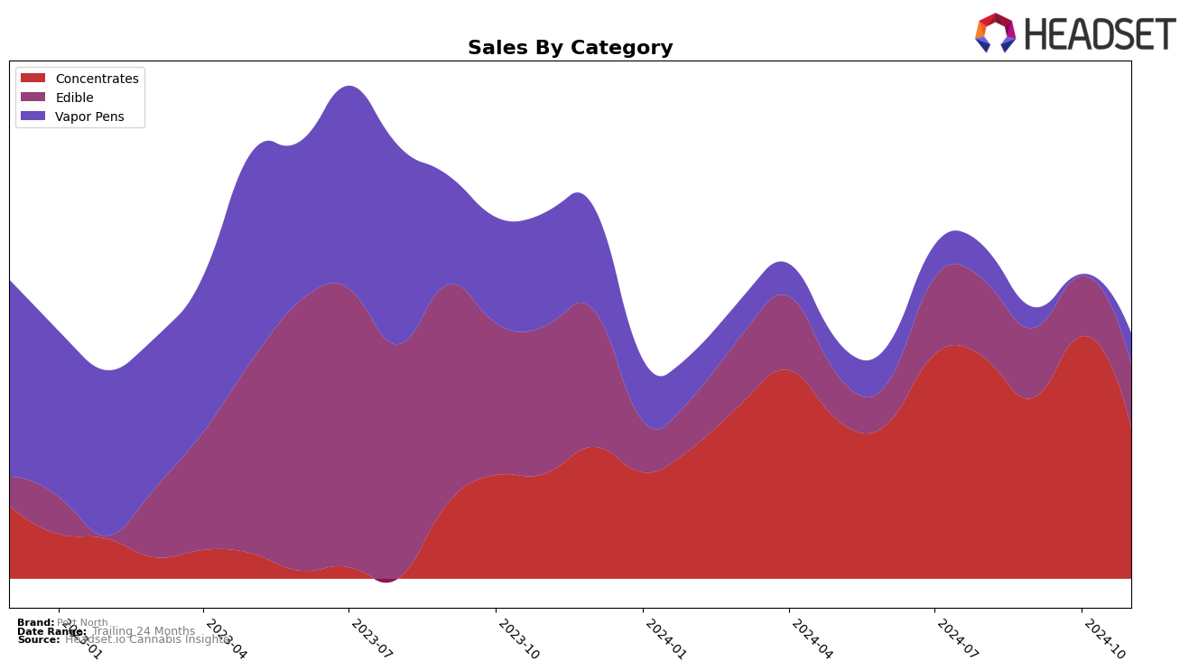 Port North Historical Sales by Category