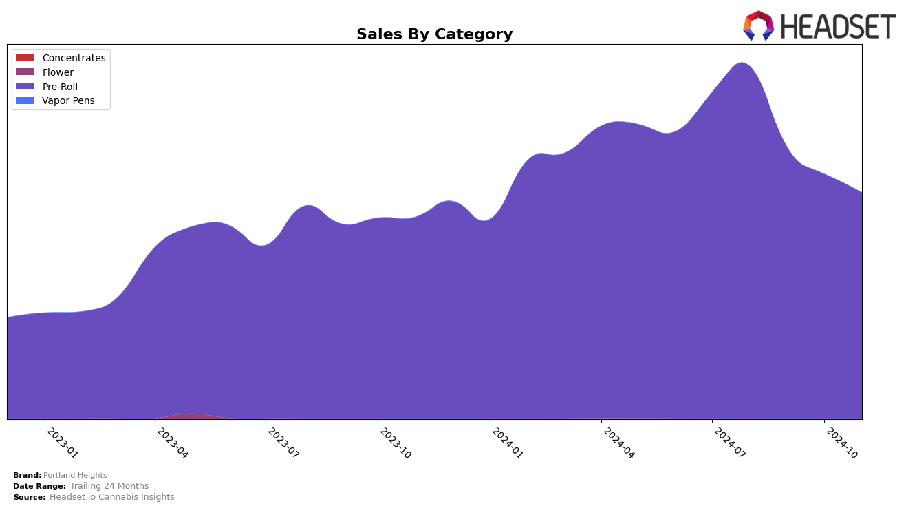 Portland Heights Historical Sales by Category