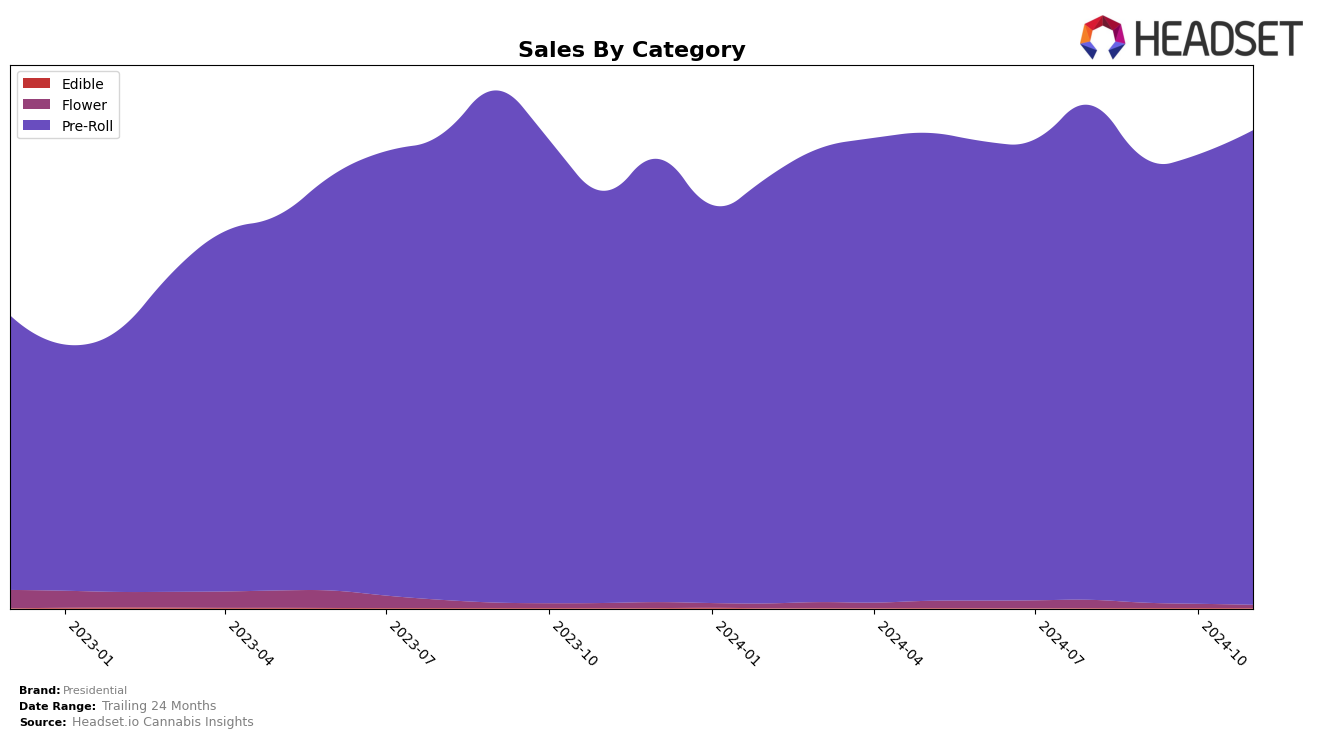 Presidential Historical Sales by Category