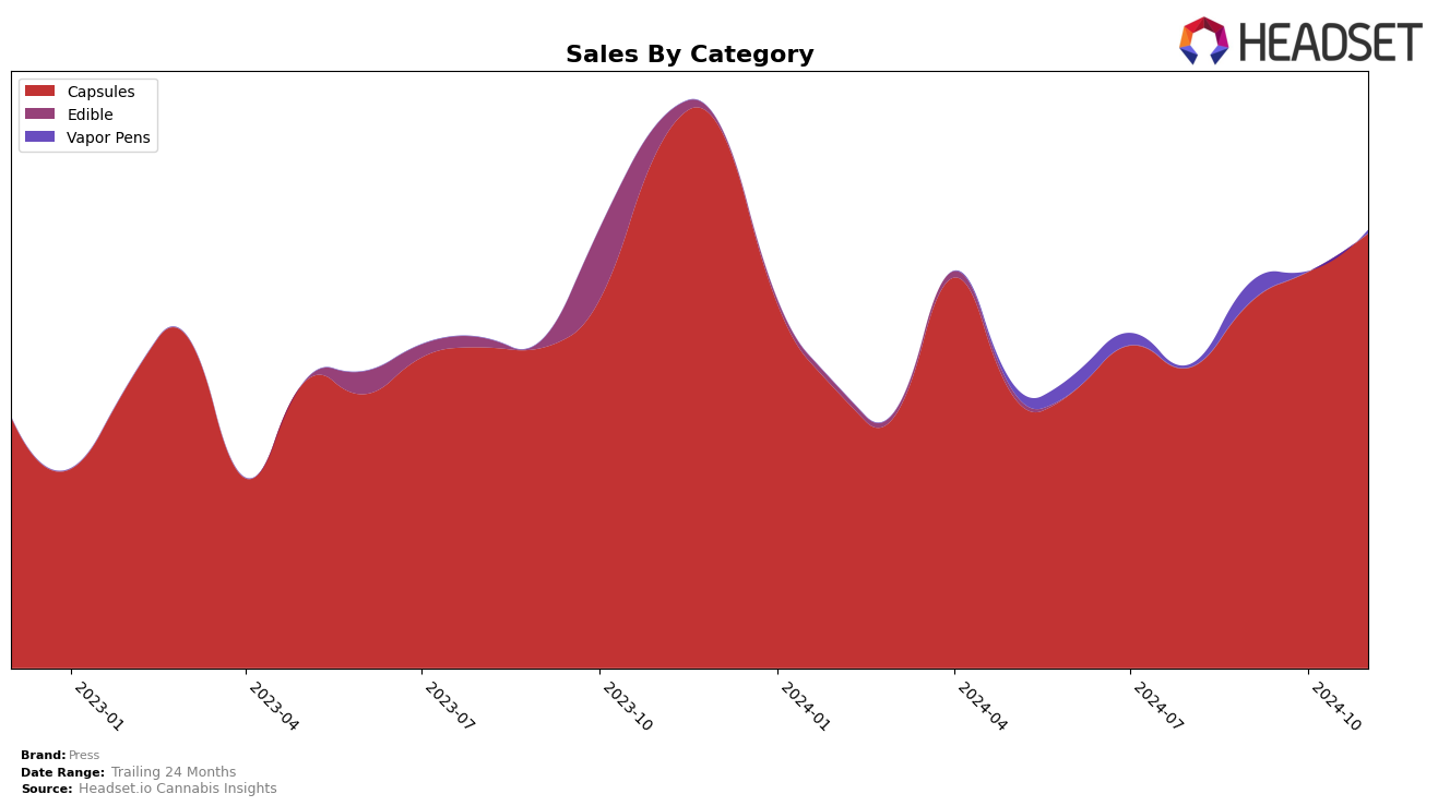 Press Historical Sales by Category