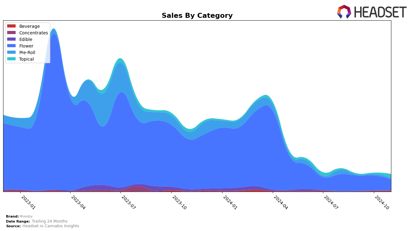 Primitiv Historical Sales by Category