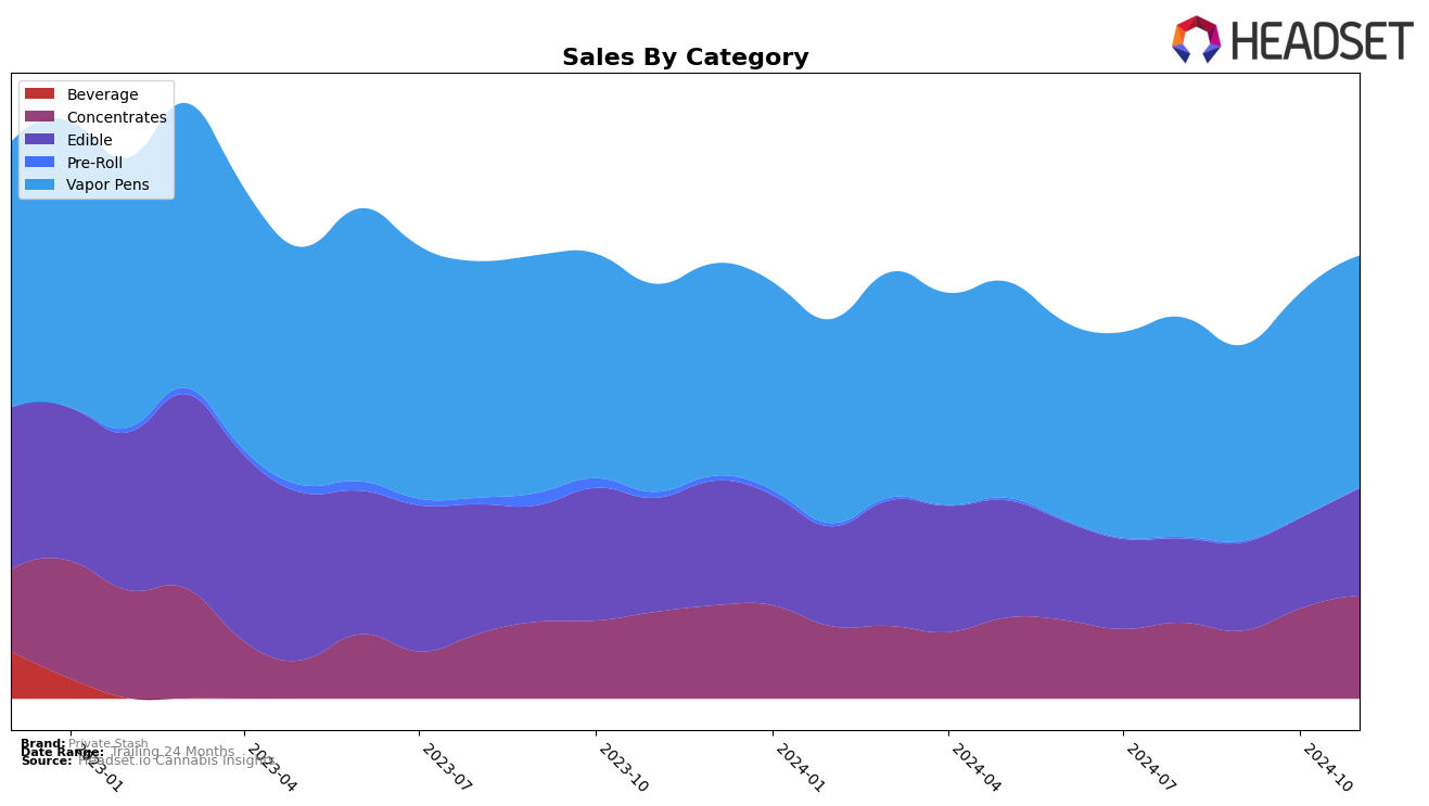 Private Stash Historical Sales by Category