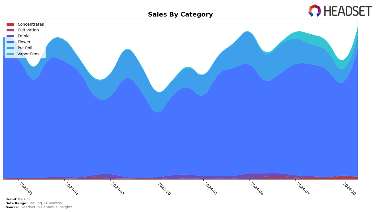 Pro Gro Historical Sales by Category