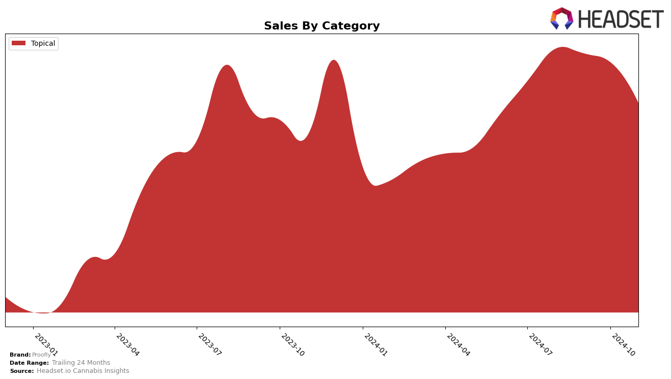 Proofly Historical Sales by Category