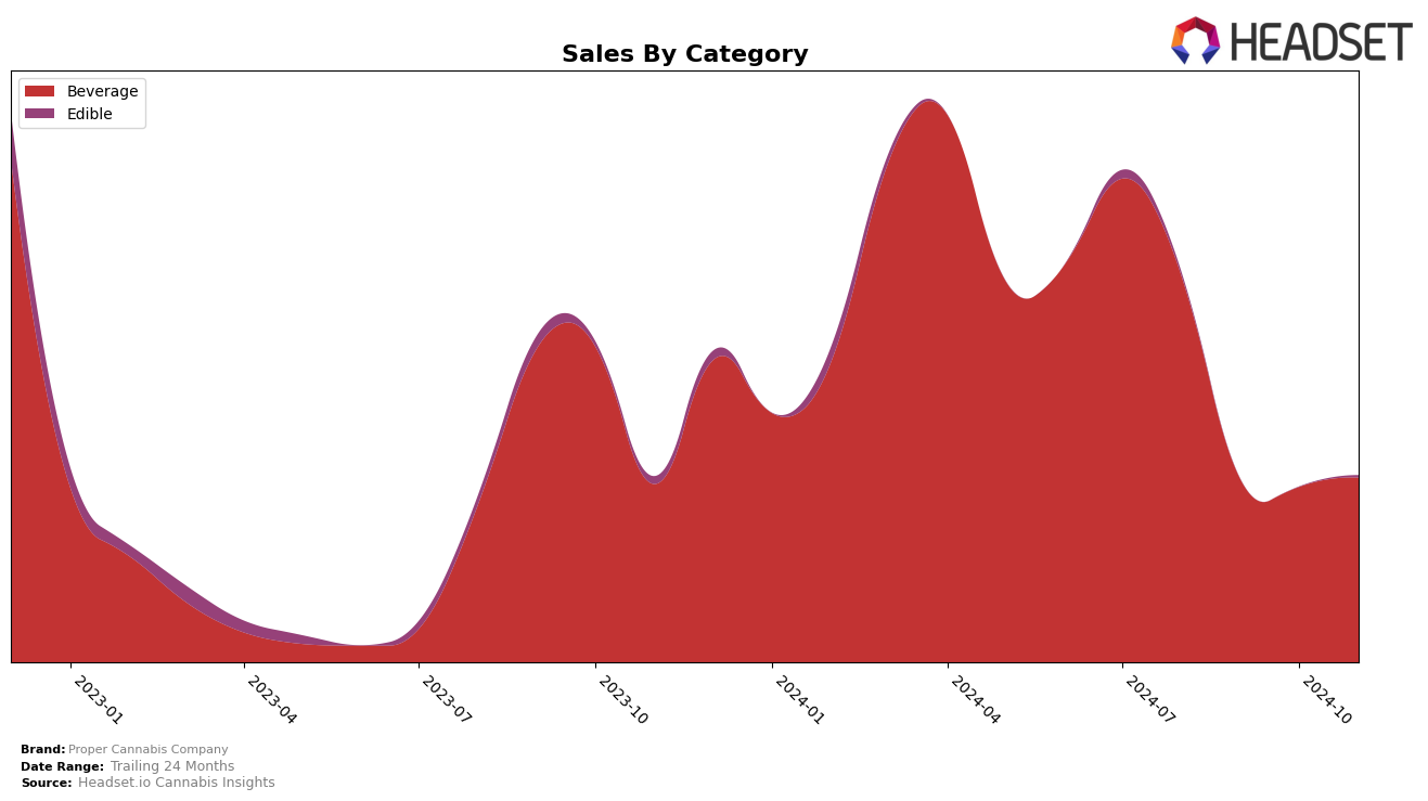 Proper Cannabis Company Historical Sales by Category