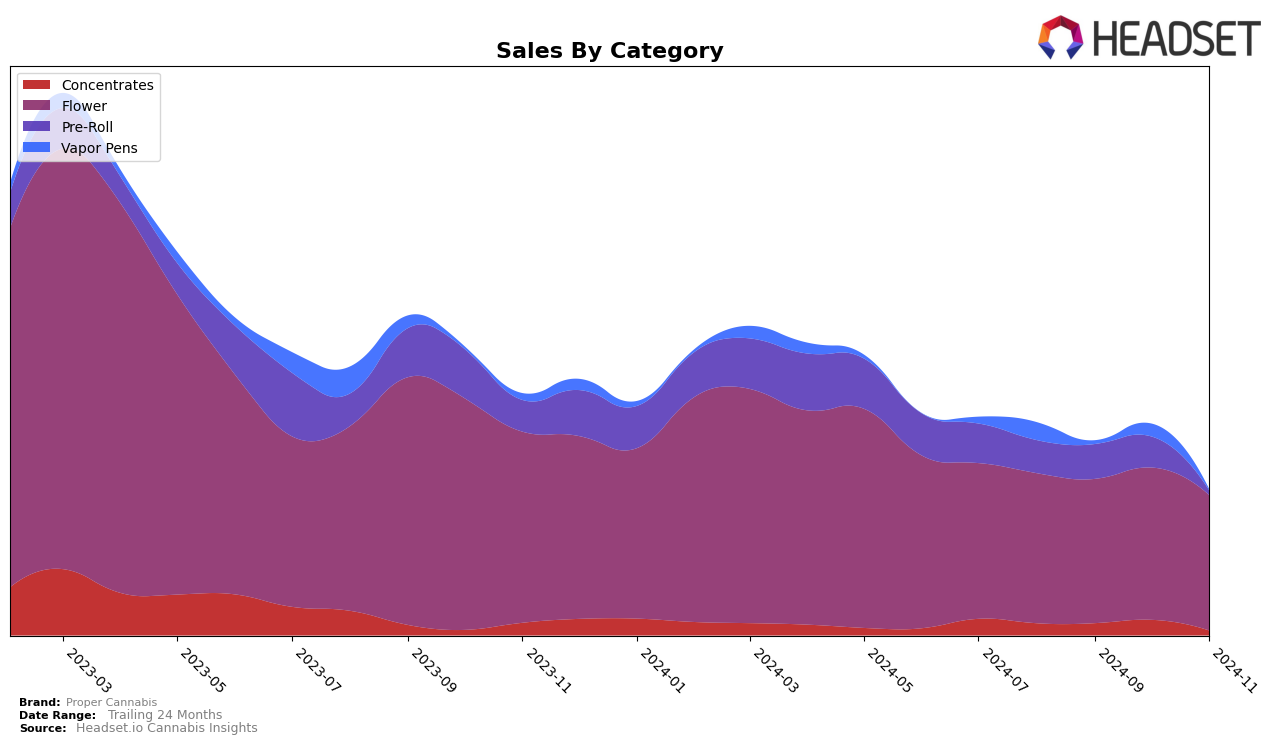 Proper Cannabis Historical Sales by Category